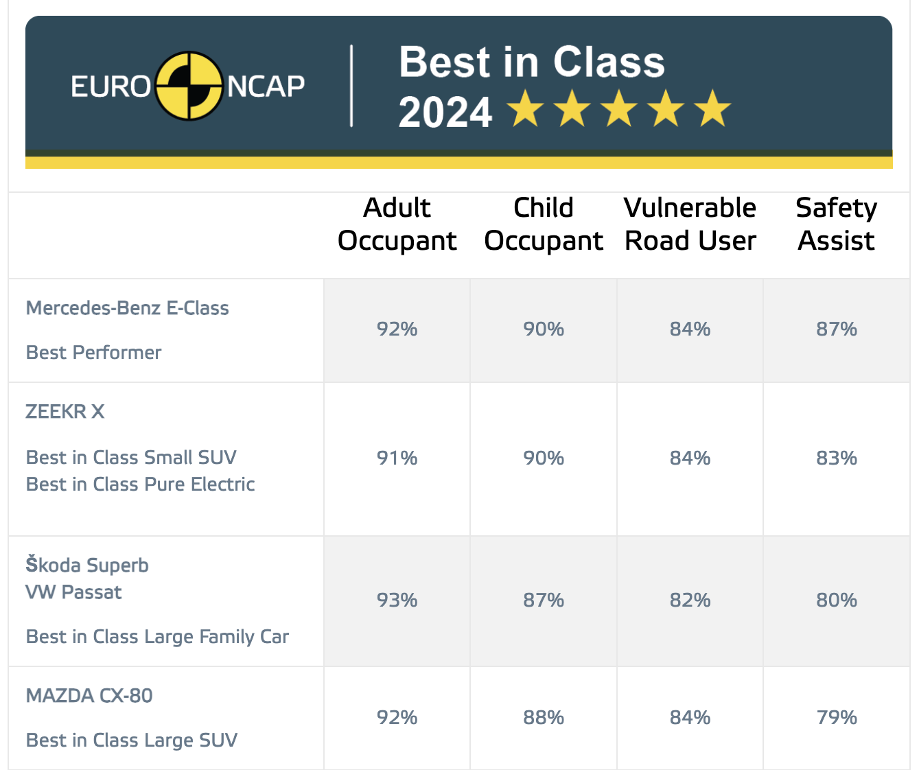 Euro NCAP safety ratings ⁢2024