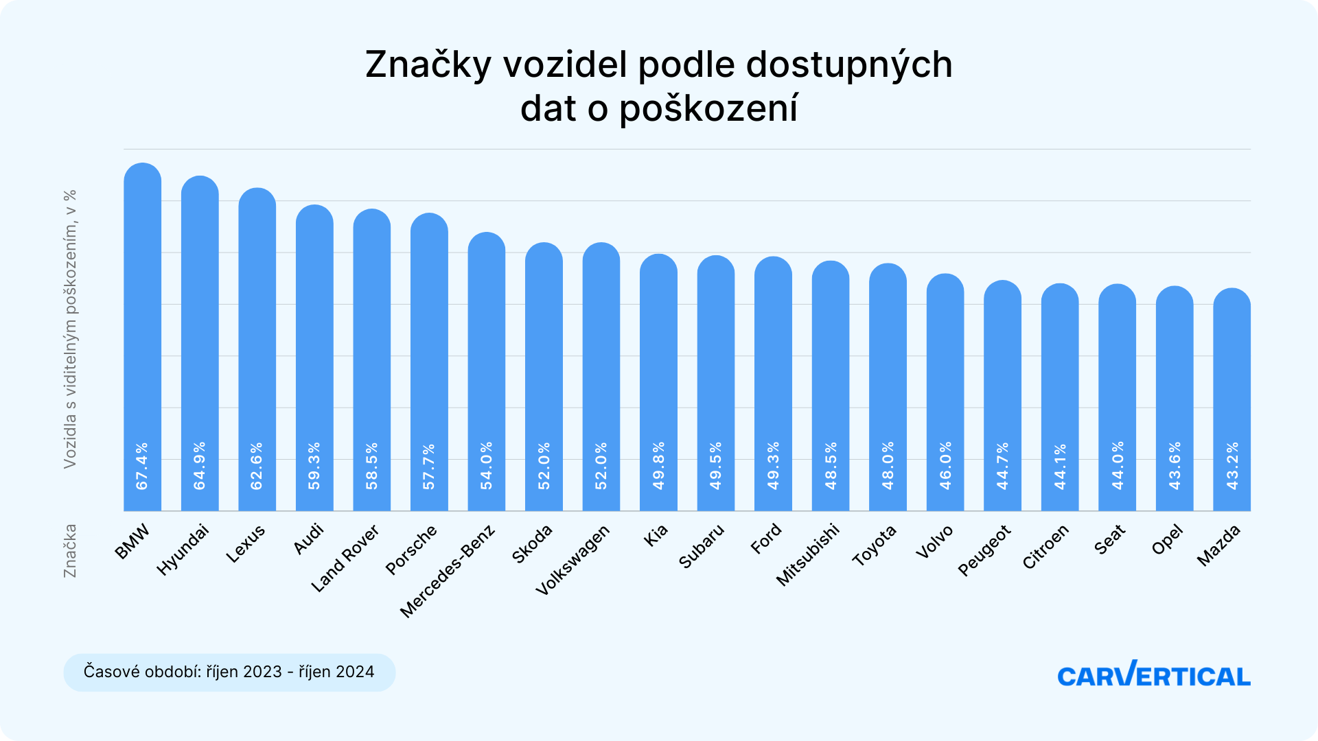 We know the most often demolished used cars on the Czech market. Leads one popular brand and Skoda is not