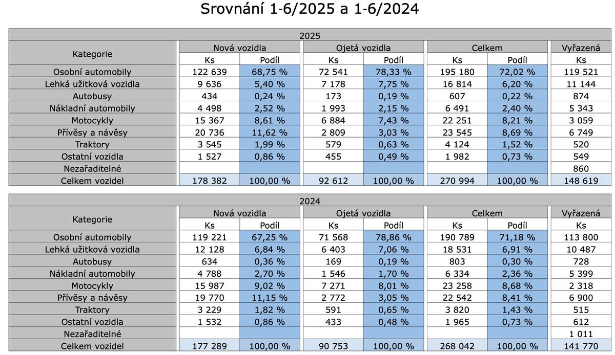 Grafy k registracím 1–6/2025.